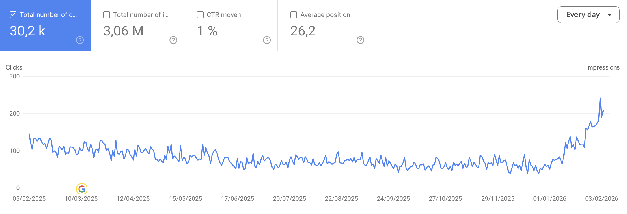 Google Search Console performance — organic traffic growth for a Shopify store optimized by our SEO consultant